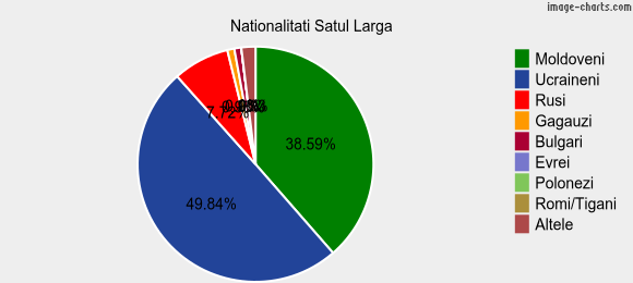 Nationalitati Satul Larga